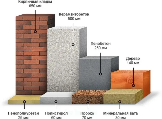 Теплопроводность строительных материалов