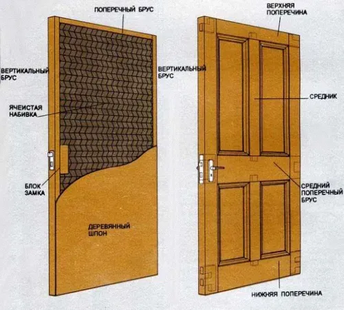 Конструкция щитовой двери