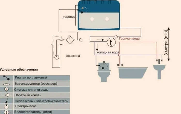 Как провести воду в дом из скважины с глубинным насосом
