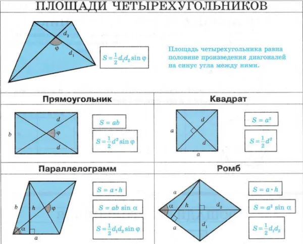 Формулы для определения площадей четырёхугольников