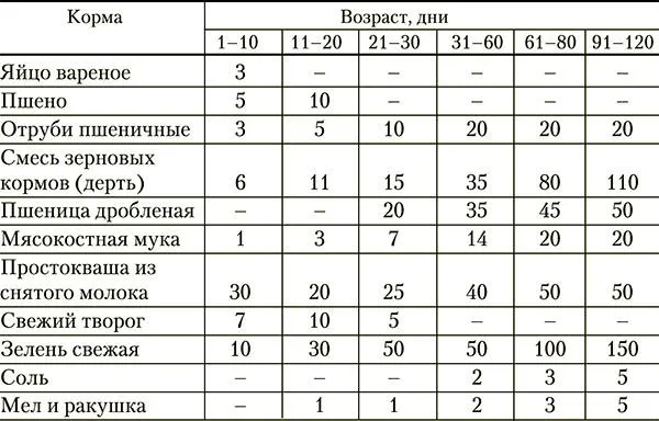 Таблица потребления корма индюшатами