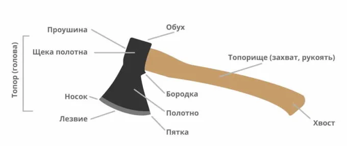 Схема частей топора