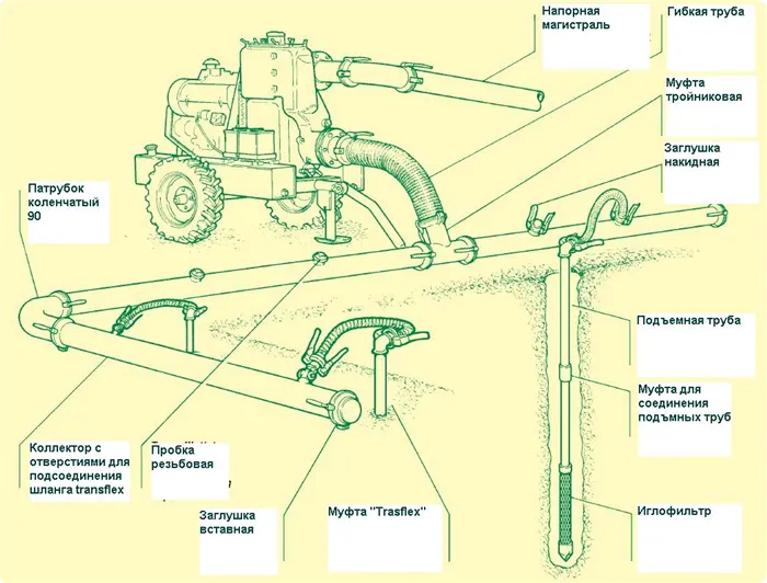 Схема стандартной системы скважин-иглофильтров для установок водопонижения