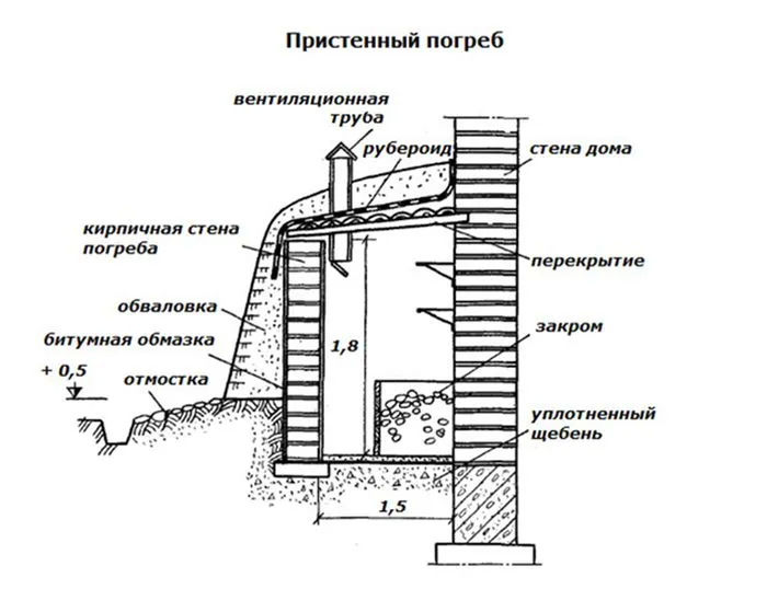 Схема строительства пристенного погреба.