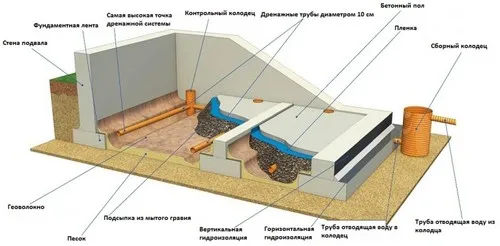 Примерная схема дренажной системы погреба