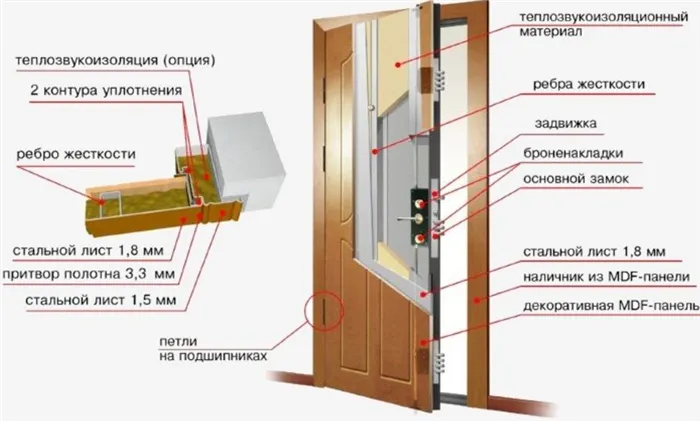 Схема устройства входной двери