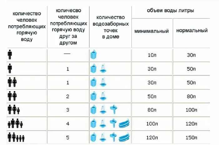 Фото - Таблица потребления объёмов горячей воды