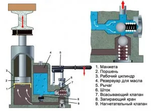 Схема гидравлического домкрата с главными компонентами механизма