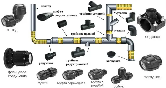 Разновидности фитингов для соединения ПНД трубы и пример их использования