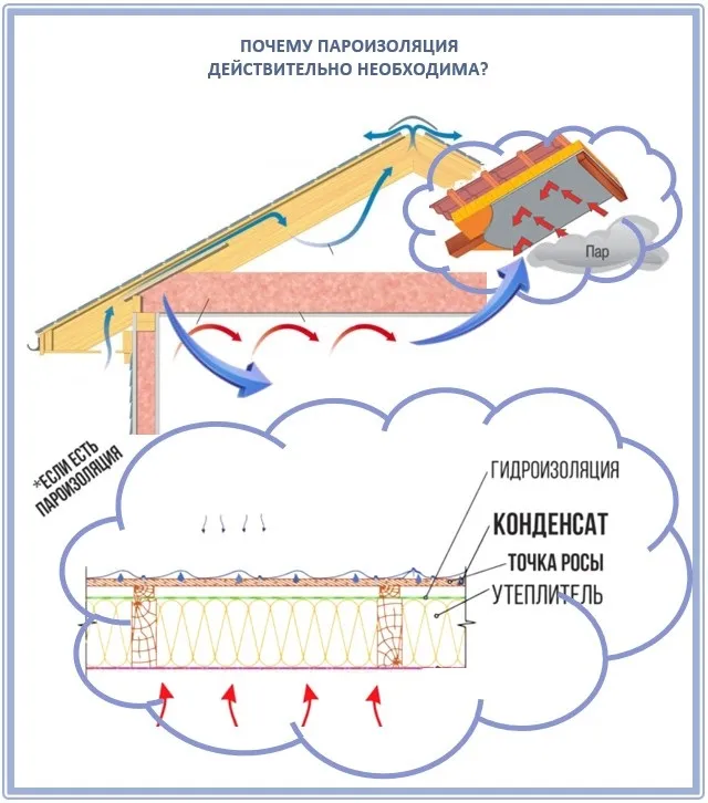 Какая пароизоляция нужна для крыши?