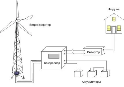 Схема автономной работы ветрогенератора