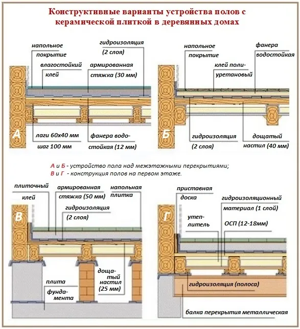 Способы укладки плитки на деревянный пол 