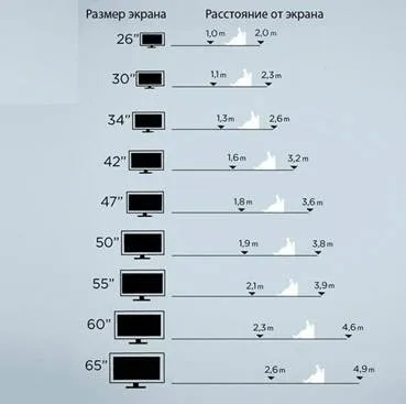 Как измеряют диагональ телевизора и как ее подобрать под помещение