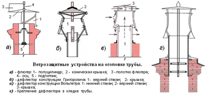 Конструкция вентиляционных дефлекторов