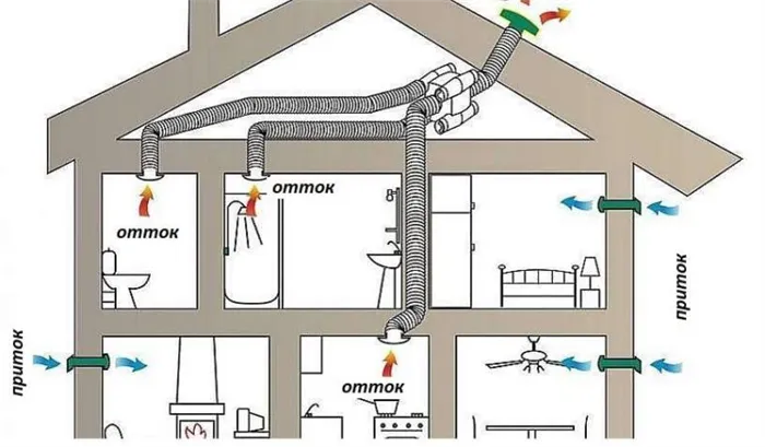 Как устроена вентиляця частного дома