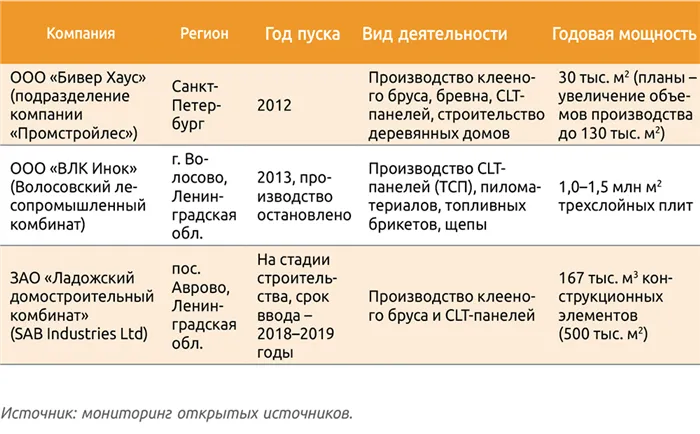 Таблица 2. Производственные мощности российских компаний – производителей CLT-панелей