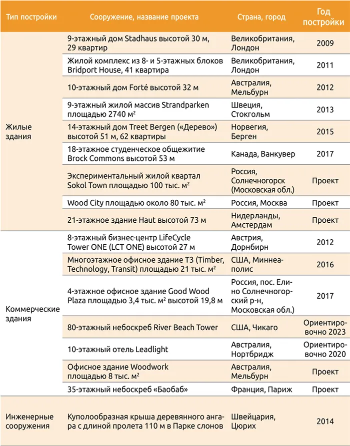 Таблица 1. Наиболее известные реализованные и запланированные к строительству объекты из CLT-панелей в мире и России