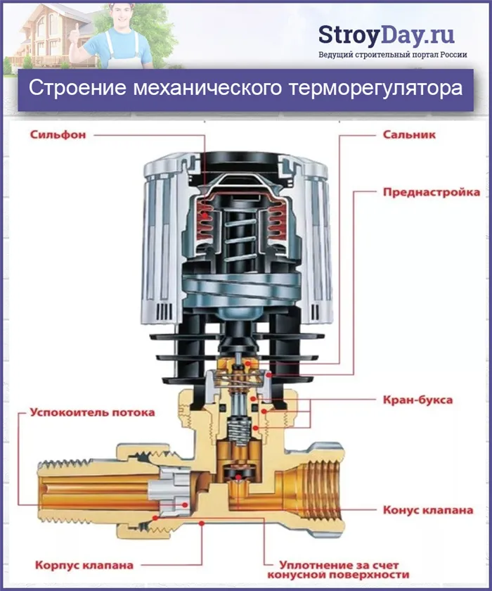 Строение механического терморегулятора