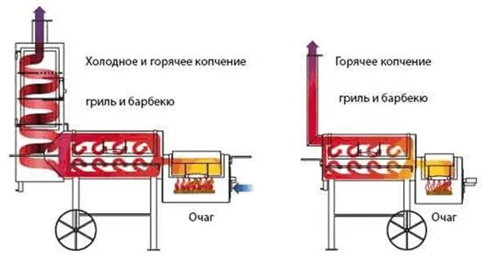 Схемы мангалов из баллона горячегои холодного копчения