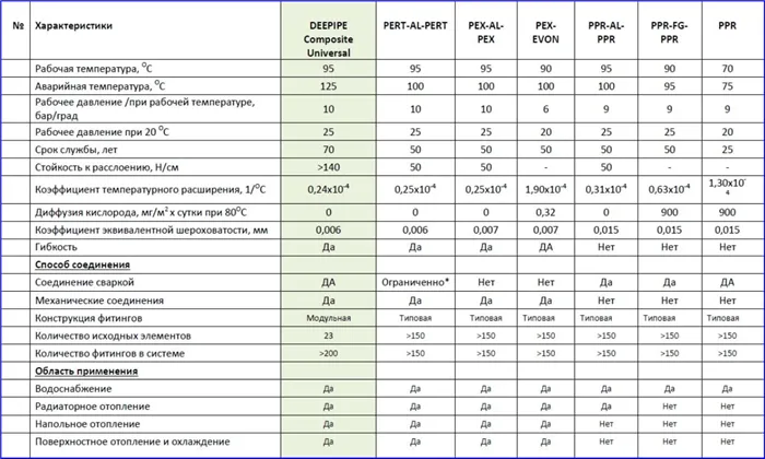 Сравнительная таблица технических характеристик РЕХ-труб и PPR-труб.