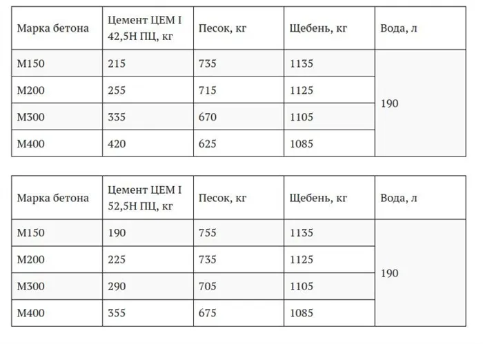 Таблицы пропорций цемента для кладки