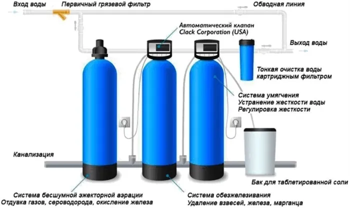 фильтр для железистой воды из скважины