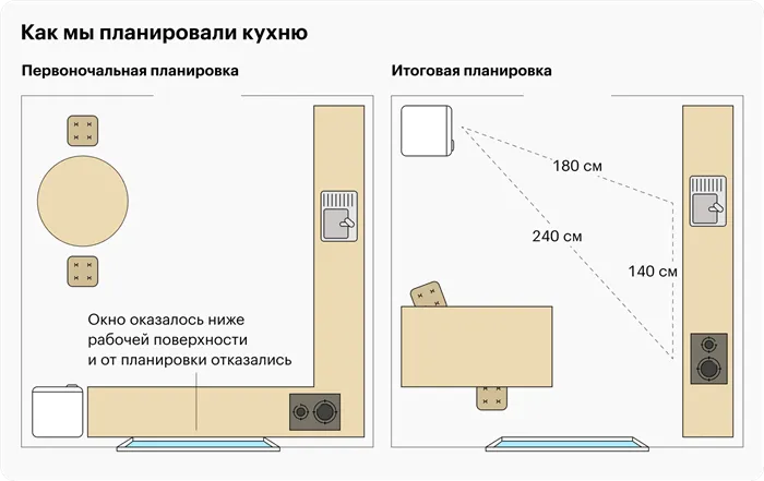 Планирование кухни