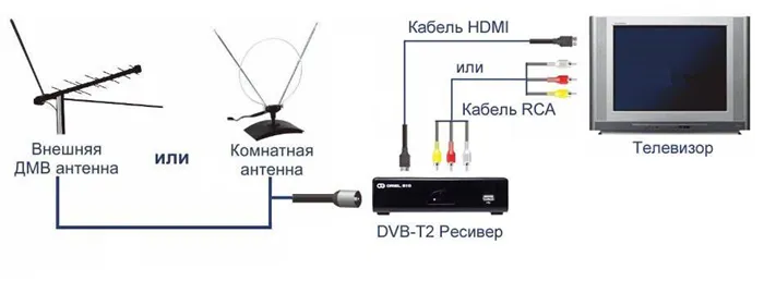 Подключение приставки к телевизору