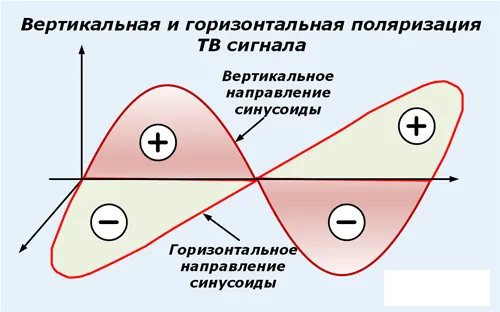 Горизонтальная и вертикальная поляризация