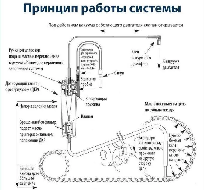 Система смазки цепи электропилы