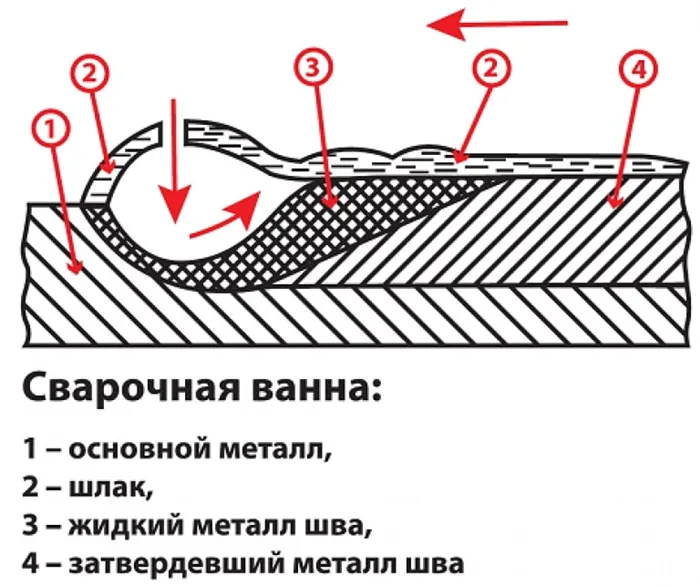 Что такое сварочная ванна