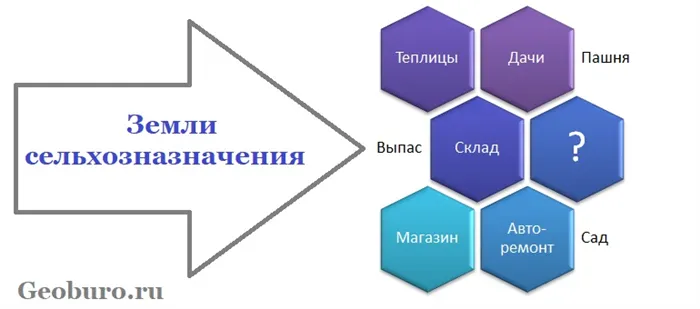 Виды использования земельных участков для сельскохозяйственного производства