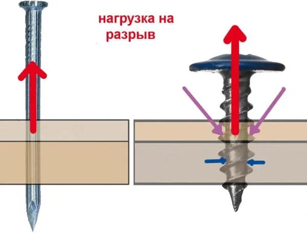 Что выбрать – саморезы или гвозди для крепления обрешетки к стропилам и как правильно крепить 5 43 Строительный портал