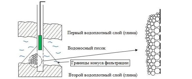 Правильное размещение насоса – в верхней части водоносного слоя, немного выше фильтра