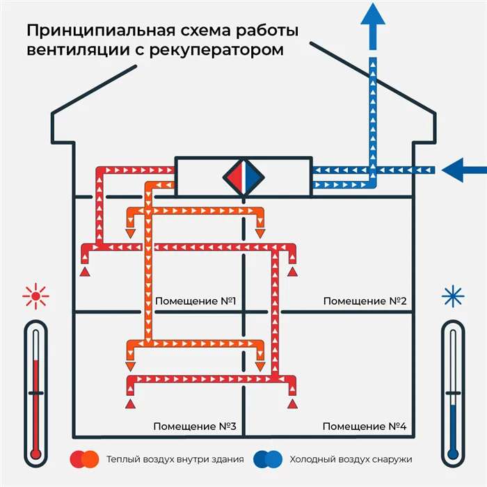 Принципиальная схема работы вентиляции с рекуператором