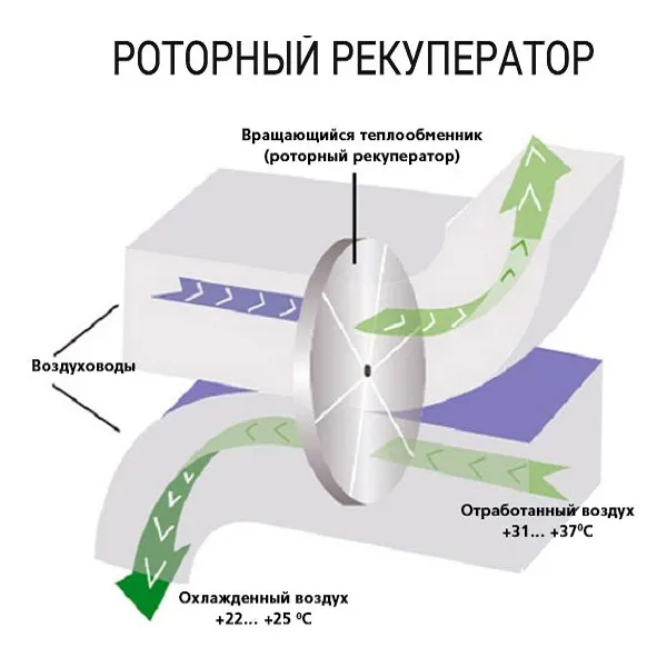 Роторный рекуператор