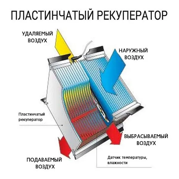 Пластинчатый рекуператор