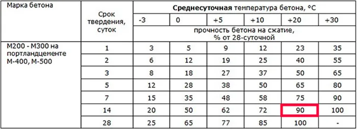 Таблица времени набора прочности бетона М200-М300 на портландцементе М-400, М-500