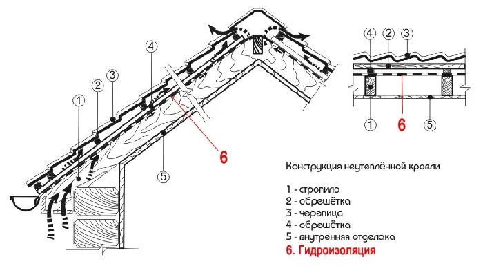 пирог не утепленной кровли