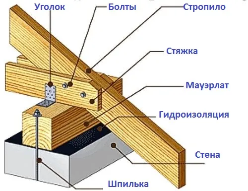 Крепление стропил