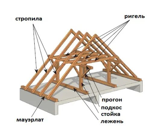 стропильная система двухскатной крыши