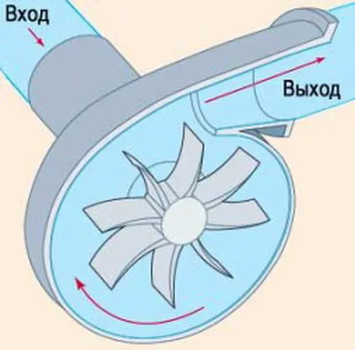 Работа центробежного насоса