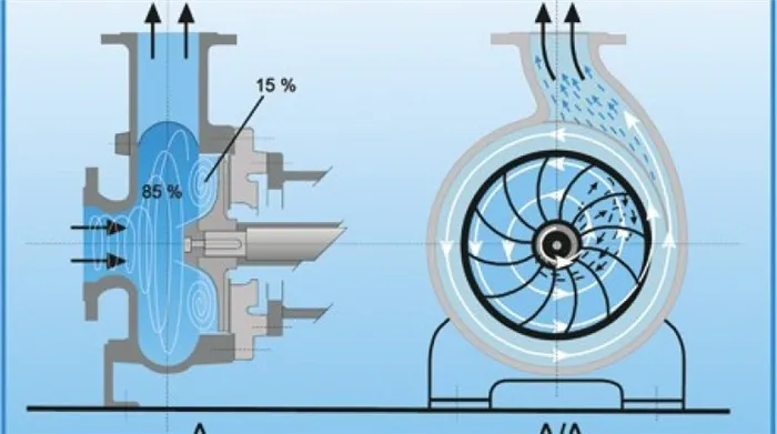 Работа вихревого насоса