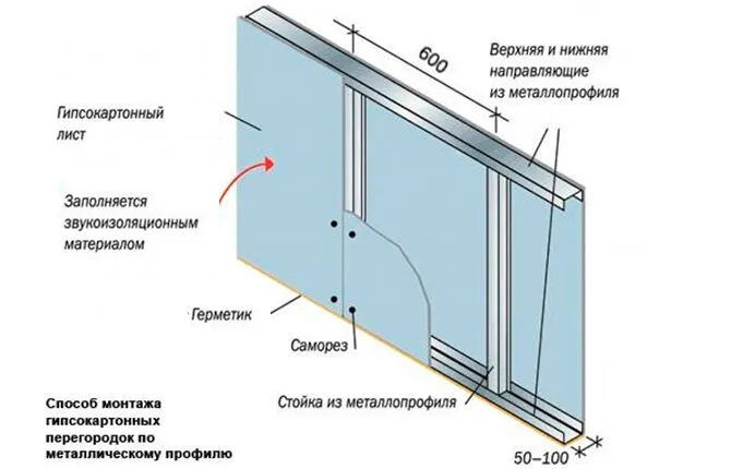 Обшивка ГКЛ профиля