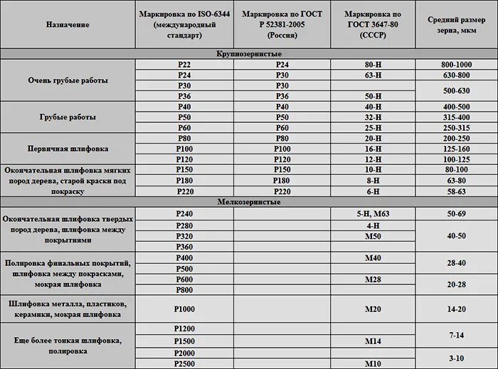 Классификация наждачной бумаги по применению