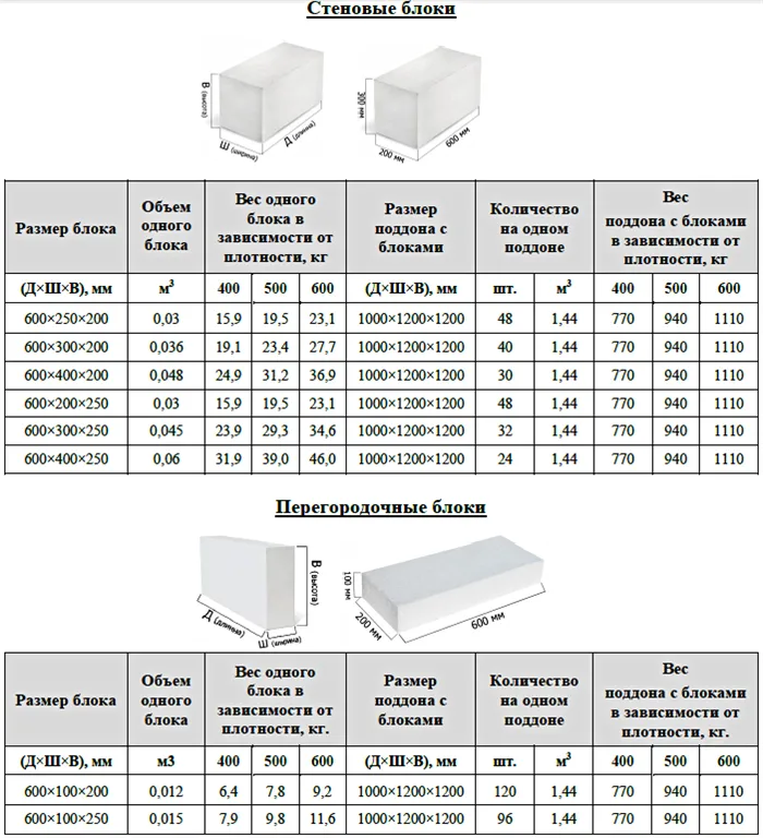 Размер и вес пеноблоков