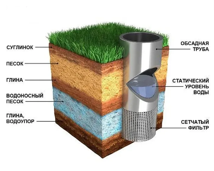 Конструкция песчаной скважины