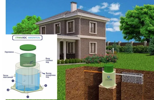 Принцип действия и вариант установки ГРИНЛОС Накопитель с отводом очищенных сточных вод в дренажный элемент