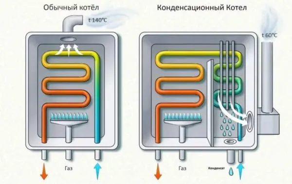 Схема обычного и конденсационного котлов