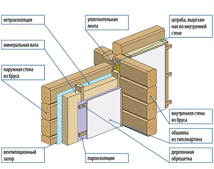Утеплить деревянный дом из бруса 